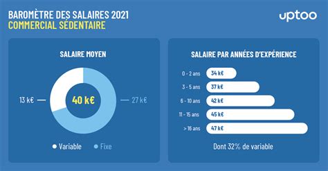 Quels Salaires Pour Les Commerciaux S Dentaires En