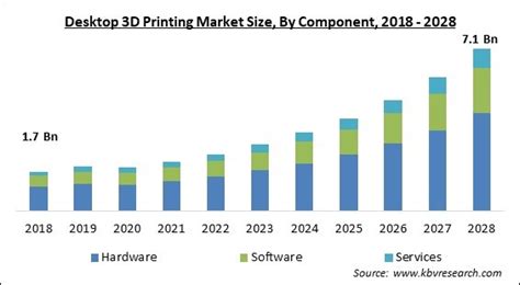 Desktop 3d Printing Market Size And Growth Forecast 2022 2028