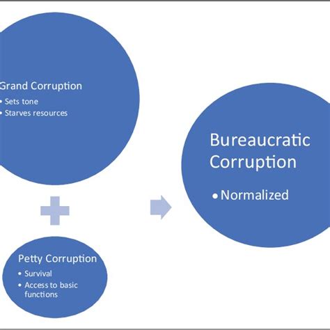 Corruption Relationships In Nigeria Download Scientific Diagram