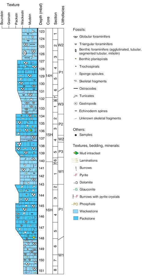 Figure F2 Stratigraphic Column Lithofacies And Key To Symbols