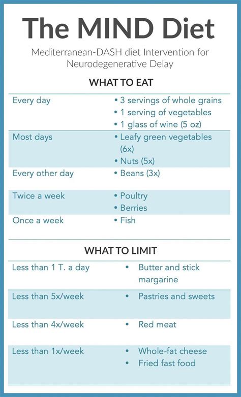 Mind Diet Weekly Meal Plan