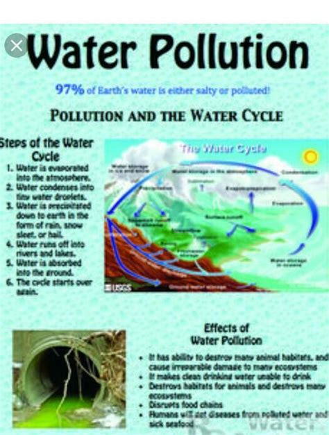 Chart Of Water Pollution