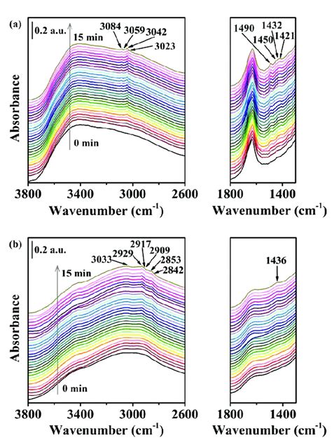 In Situ Drifts Spectra Of Toluene Adsorption On A T001 And B T101 Download Scientific