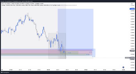 FX EURUSD Chart Image By Noordin 94 TradingView