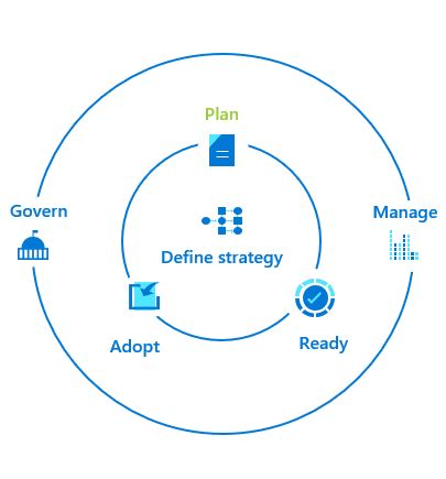 What Is Microsoft Cloud Adoption Framework For Azure Lets Learn