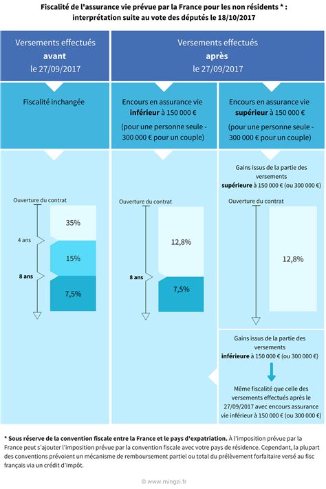Expatriés : flat tax et fiscalité de l'assurance vie pour les non
