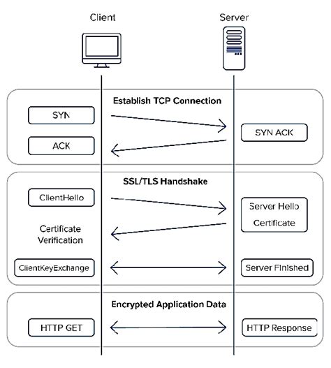 Ssltls Handshake Process 3 Download Scientific Diagram