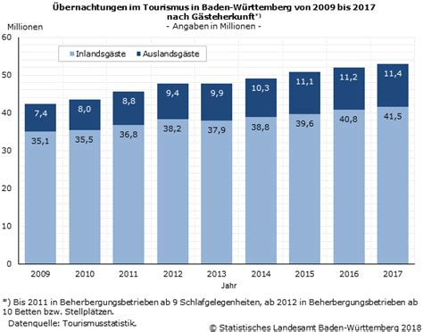 Tourismus 2017 Rekordergebnisse bei Gästeankünften und Übernachtungen