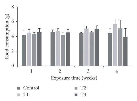 Food Consumption By B6c3f1 Mice Exposed To 1 Propanol Via Inhalation Download Scientific