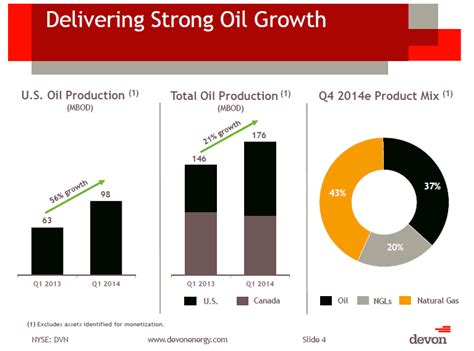 Devon Energy A Concentrated Shale Player With Explosive Oil Production