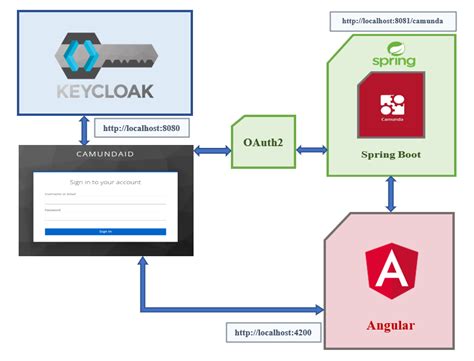 Github Wiem Heni Camunda Springboot Angular Keycloak Main