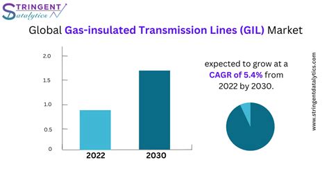 Gas Insulated Transmission Lines GIL Market