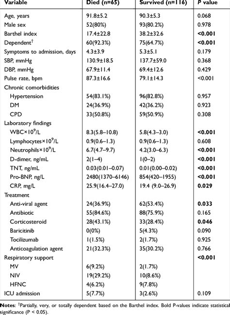 Univariate Analysis Of Factors Associated With 30 Day Patient Mortality