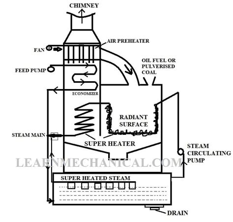 Loeffler Boiler Definition Parts Working Advantages Disadvantages