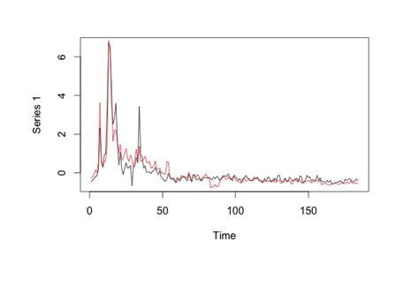 How to compare two non stationary time series - Stack Overflow