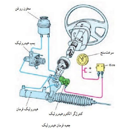 جعبه فرمان در خودرو چیست؛ آشنایی با وظایف و انواع آن وان کار