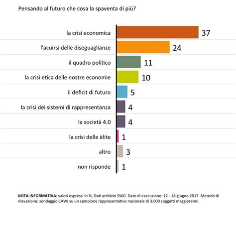 Sondaggi Politici Swg Le Maggiori Paure Degli Italiani Per Il Futuro