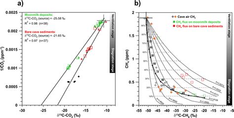 A Keeling Diagrams δ 13 C Co 2 ‰ Vs 1co 2 Ppm −1 B