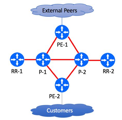 Ldp To Segment Routing Also Known As Sr And Spring Migration Steps