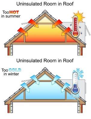 Room In Roof Insulation — Energy Specifics Ltd