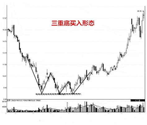 K線戰法之三重底買入形態 每日頭條