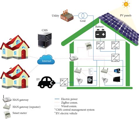 An IoT Based Home Energy Management System Over Dynamic Home Area