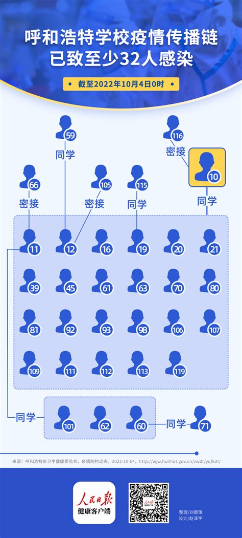 呼和浩特疫情3天破500例，学校传播链至少32人感染 人民端 健康时报网精品健康新闻 健康服务专家