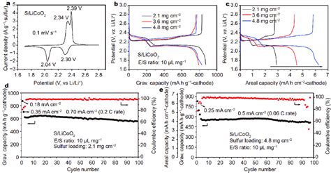 Electrochemical Performance Of S Licoo Cathode At An E S Ratio Of