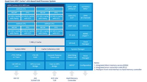 Intel Stratix 10 FPGAs Overview High Performance Intel FPGA