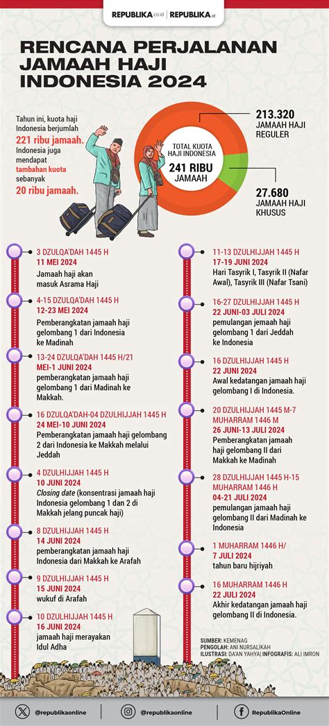 Infografis Rencana Perjalanan Jamaah Haji Indonesia 2024 Republika Online