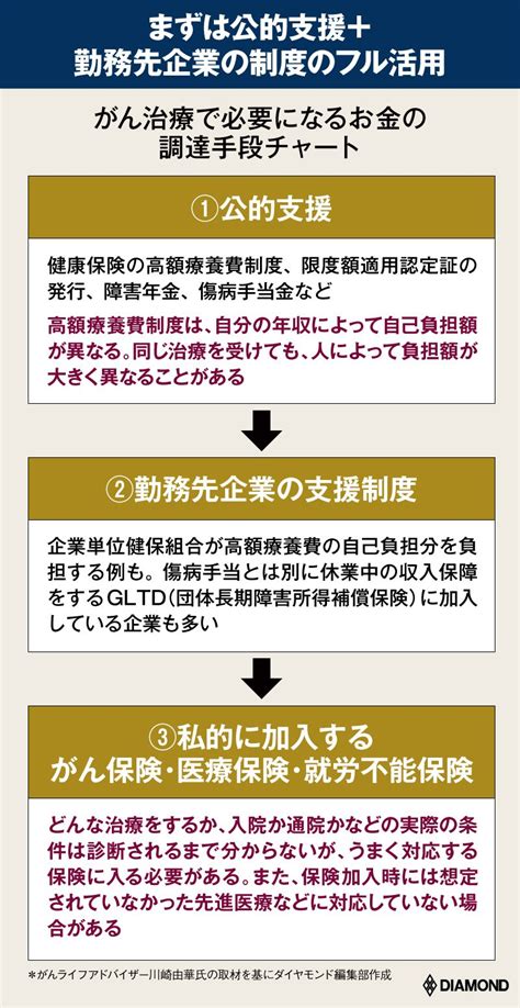 がんになったら1年で100万円以上必要？「がん治療とお金」の真実を専門家2人が解説 Gooブログはじめました！