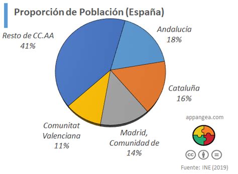 Cuatro Comunidades Autónomas con casi 60% de la población (España ...