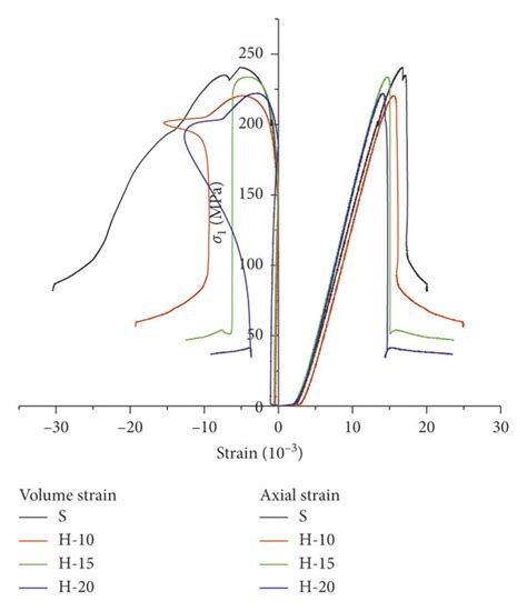 Triaxial Compression Stress Strain Curve Of The Specimens With