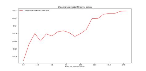 Iris Dataset Logistic Regression Kaggle