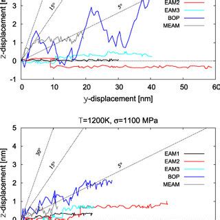 Line Averaged Dislocation Trajectories On The Yz Plane For Two