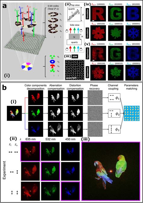 The Non Interleaved Metasurfaces A I Schematic Of The