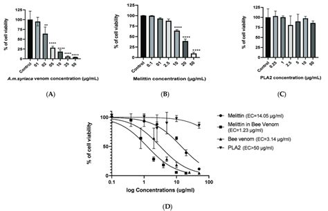 Cell Viability Of Hct Colon Cancer Cells Was Measured By Mtt Assay