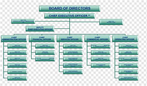 United Airlines Organizational Chart