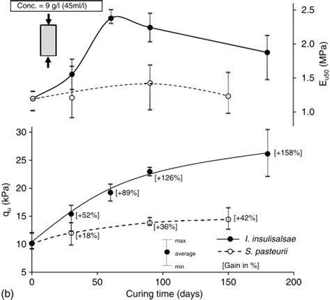 9 Ucs Test Results A Stress Strain Curves B Qu And E50 Values With Download Scientific