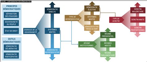 Types de démocraties Démocurieux