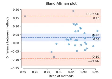 Bland Altman Analysis KeepNotes Blog