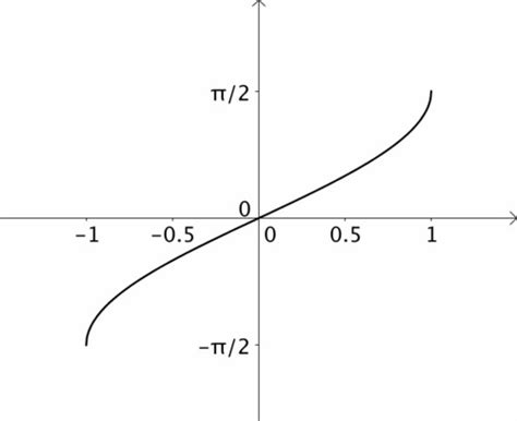 Trigonometry Graphs Original And Inverse Flashcards Quizlet