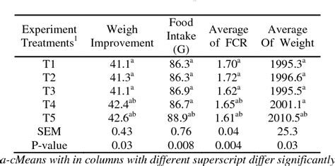 Table From Effect Of Different Levels Of Sumac Powder Rhus Coriaria