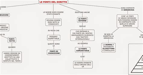 Le Fonti Del Diritto