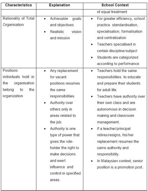 Sociology of Education: Topic 3 School as a Bureaucracy