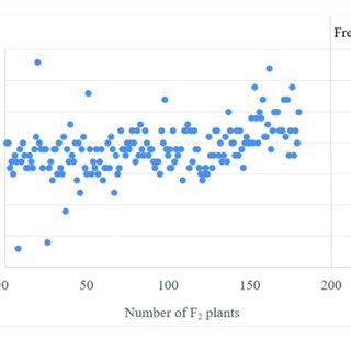 Frequency And Distribution Of The Phenotypic Value Of The Flowering