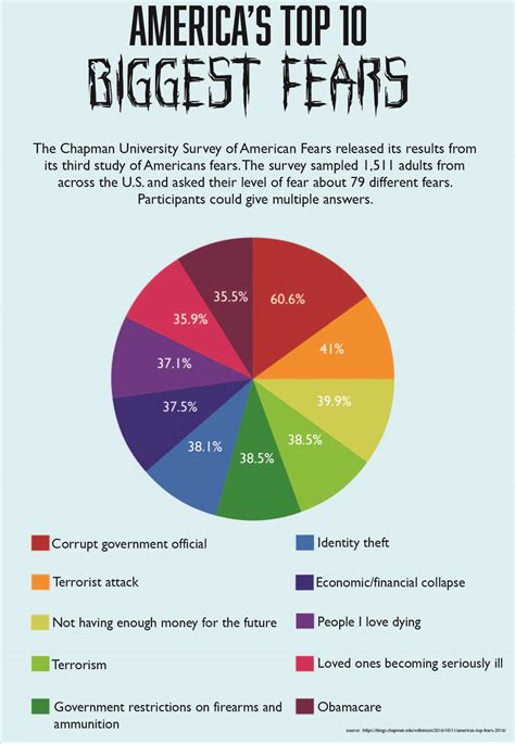Americas Top Fears Tommiemedia