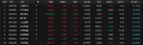 A股收评：沪指站上3100点创年内新高 房地产板块集体大涨涨停概念股成交额