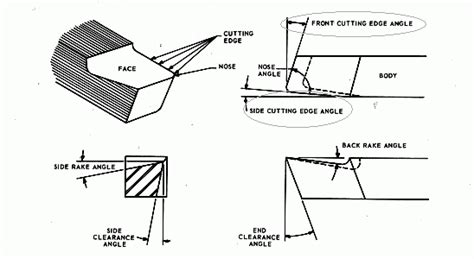 Lathe cutting tool angles | The Hobby-Machinist