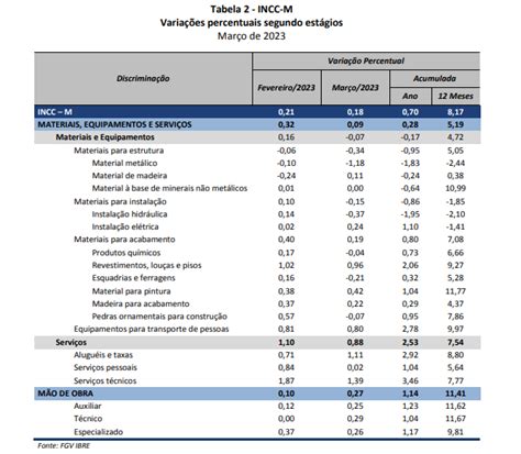 INCC M varia 0 18 em março Papo Imobiliário